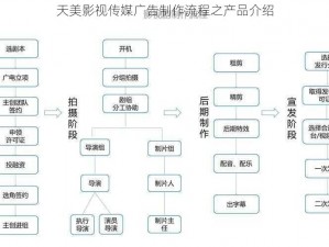 天美影视传媒广告制作流程之产品介绍