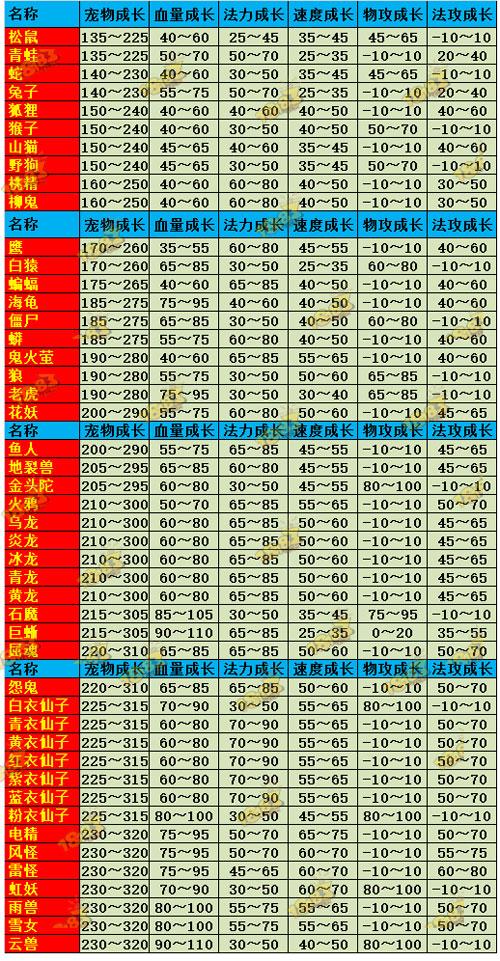 问道手游宠物进化属性变化详解：属性变化介绍及进化后能力提升研究