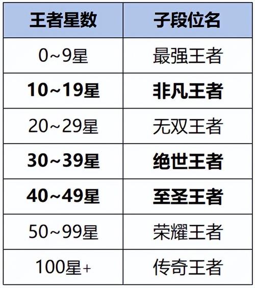 王者荣耀新赛季段位继承全览：新赛季段位继承规则详解与览表