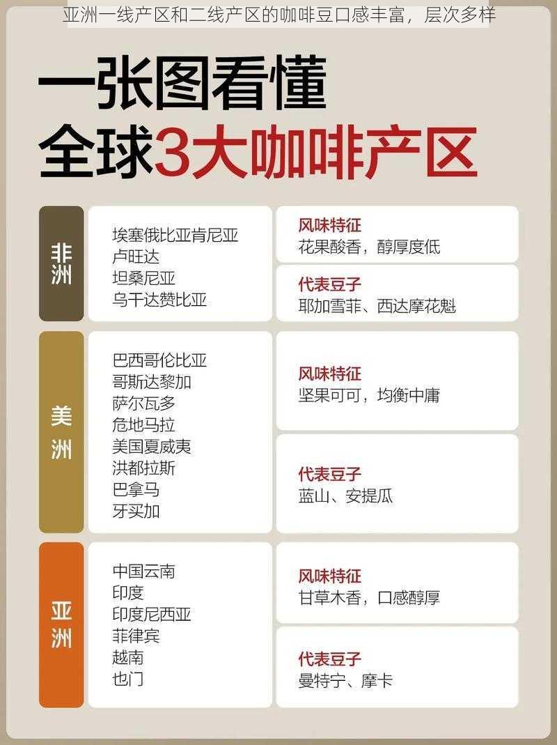 亚洲一线产区和二线产区的咖啡豆口感丰富，层次多样