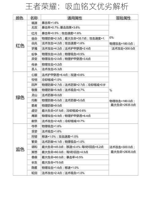 王者荣耀：吸血铭文优劣解析