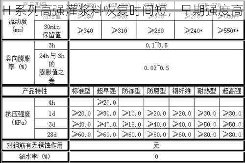 H 系列高强灌浆料恢复时间短，早期强度高