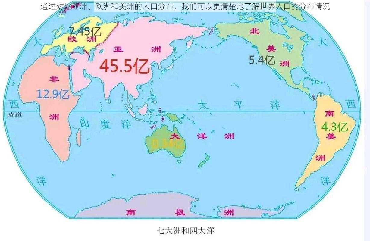 通过对比亚洲、欧洲和美洲的人口分布，我们可以更清楚地了解世界人口的分布情况