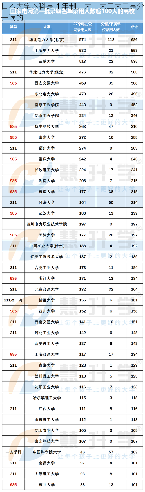 日本大学本科是 4 年制，大一大二大三是分开读的