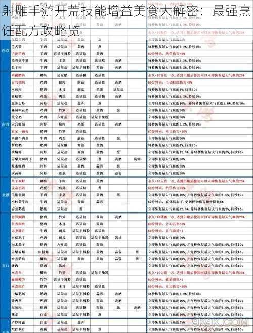 射雕手游开荒技能增益美食大解密：最强烹饪配方攻略览