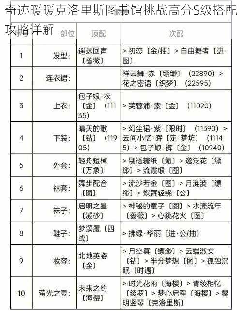 奇迹暖暖克洛里斯图书馆挑战高分S级搭配攻略详解