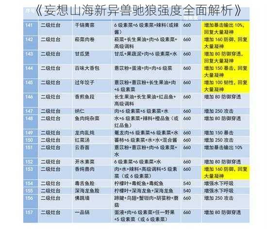 《妄想山海新异兽驰狼强度全面解析》