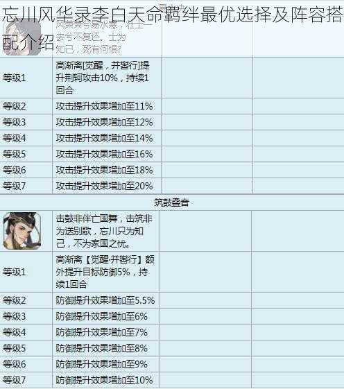 忘川风华录李白天命羁绊最优选择及阵容搭配介绍