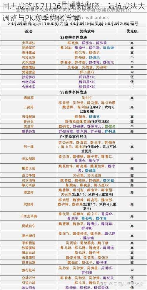 国志战略版7月26日更新揭晓：陆抗战法大调整与PK赛季优化详解