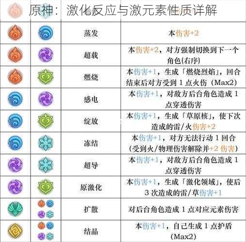 原神：激化反应与激元素性质详解