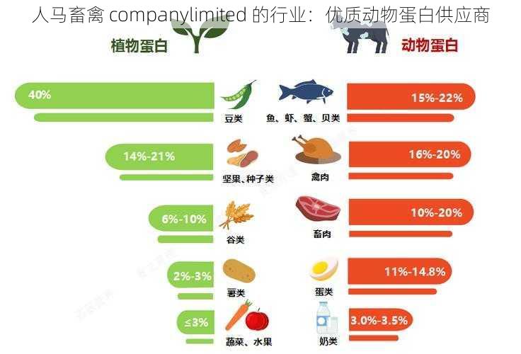 人马畜禽 companylimited 的行业：优质动物蛋白供应商